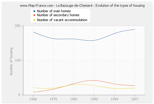 La Bazouge-de-Chemeré : Evolution of the types of housing